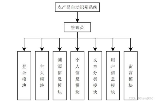 農(nóng)產(chǎn)品自動識別與溯源信息系統(tǒng) 基于SpringBoot、Vue與PyTorch的集成方案