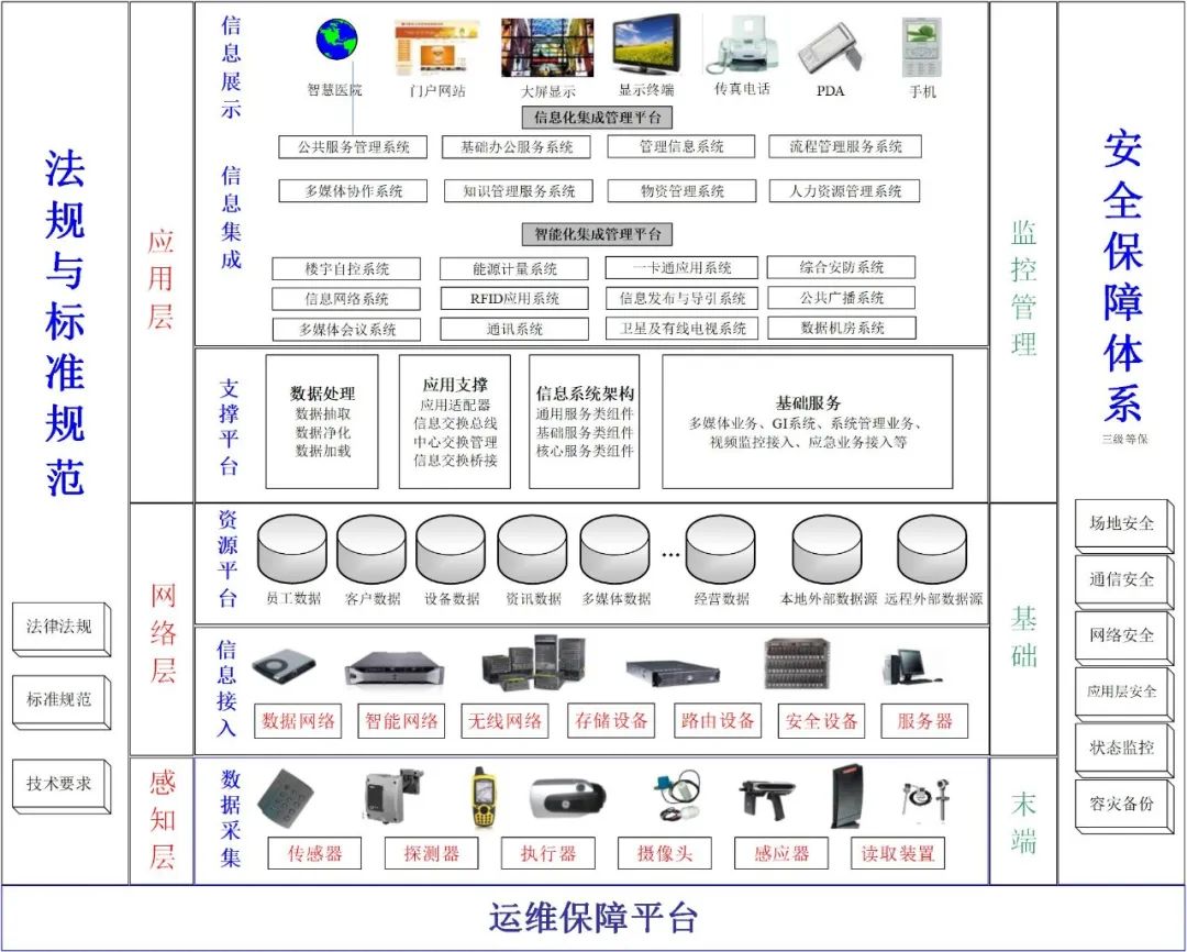 弱電智能化方案設計 四份必備智能化集成系統架構圖解析
