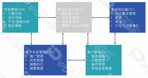 從IPD實踐者到研發體系架構師 第七講——IPD與周邊生態的集成設計 如何實現與ISC、CRM的無縫焊接